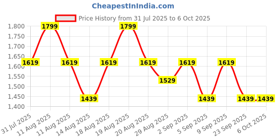 myntra.com Outzidr Printed Top With Trousers Co-Ords outzidr Price History Graph from 31 Jul 2025 to 6 Oct 2025