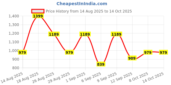myntra.com Outzidr Printed Top With Trousers Co-Ords outzidr Price History Graph from 14 Aug 2025 to 12 Oct 2025
