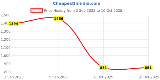 myntra.com Outzidr Printed Top With Trousers Co-Ords outzidr Price History Graph from 2 Sep 2025 to 9 Oct 2025