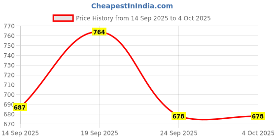 myntra.com Outzidr Printed V Neck Sleeveless Top With Skirt co-Ords outzidr Price History Graph from 14 Sep 2025 to 4 Oct 2025