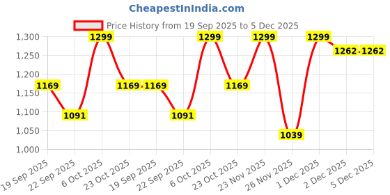 myntra.com Outzidr Printed V Neck Top With Skirt Co-Ords outzidr Price History Graph from 19 Sep 2025 to 5 Dec 2025
