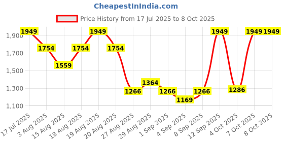 myntra.com Outzidr PU Bucket Shoulder Bag with Tasselled outzidr Price History Graph from 17 Jul 2025 to 7 Oct 2025