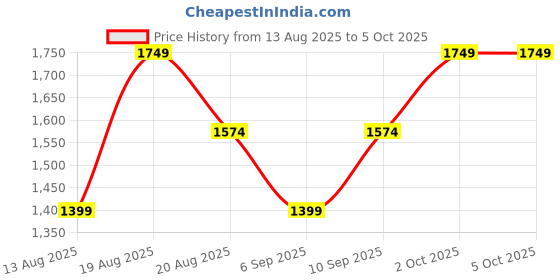myntra.com Outzidr PU Structured Handheld Bag outzidr Price History Graph from 13 Aug 2025 to 5 Oct 2025