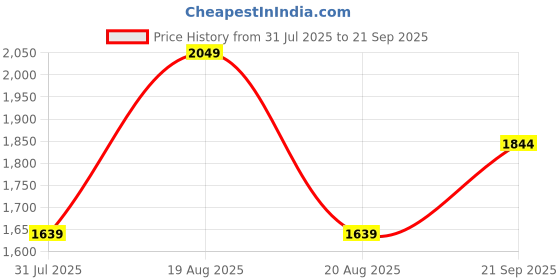 myntra.com Outzidr Puff Sleeve A-Line Midi Dress outzidr Price History Graph from 31 Jul 2025 to 21 Sep 2025