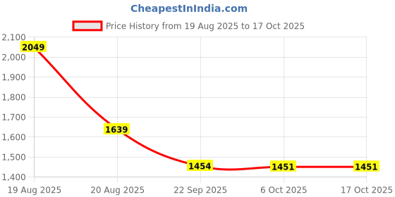 myntra.com Outzidr Puff Sleeve A-Line Midi Dress outzidr Price History Graph from 19 Aug 2025 to 15 Oct 2025