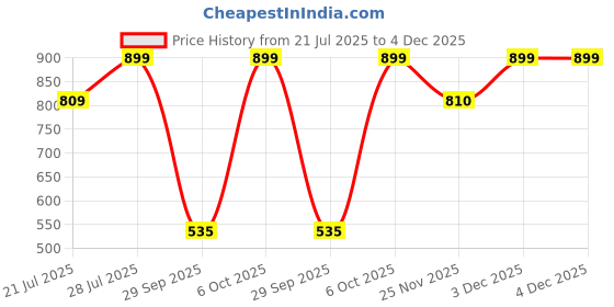 myntra.com Outzidr Puff Sleeve Crop Top outzidr Price History Graph from 21 Jul 2025 to 4 Dec 2025