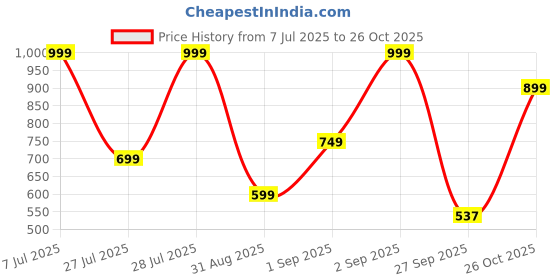 myntra.com Outzidr Puff Sleeves Shirt Style Top outzidr Price History Graph from 7 Jul 2025 to 26 Oct 2025