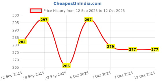 myntra.com outzidr Pure Rose Typography Printed Slim Fit Crop T-Shirt outzidr Price History Graph from 12 Sep 2025 to 12 Oct 2025