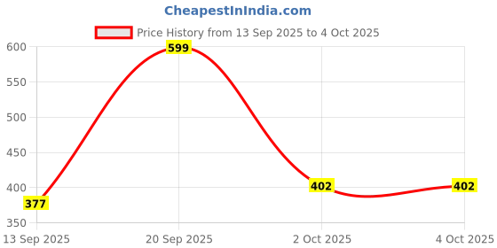 myntra.com Outzidr Regular Top outzidr Price History Graph from 13 Sep 2025 to 4 Oct 2025