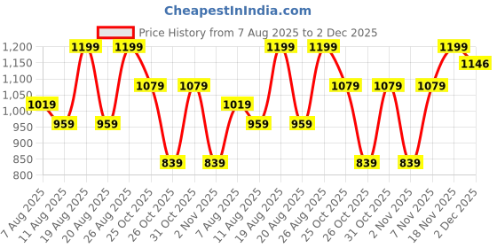 myntra.com Outzidr Relaxed Fit Straight A-Line Mini Skort outzidr Price History Graph from 7 Aug 2025 to 2 Dec 2025