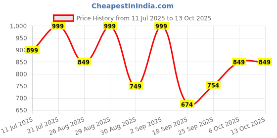 myntra.com Outzidr Ribbed A-Line Flared Knee-Length Skirt outzidr Price History Graph from 11 Jul 2025 to 13 Oct 2025