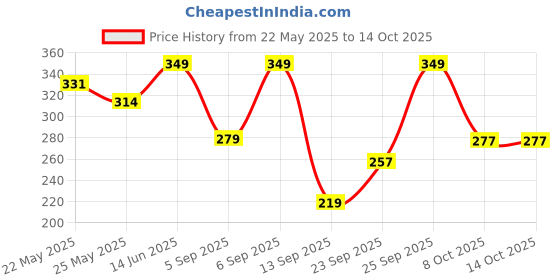 myntra.com Outzidr Ribbed Fitted Crop Top outzidr Price History Graph from 22 May 2025 to 13 Oct 2025