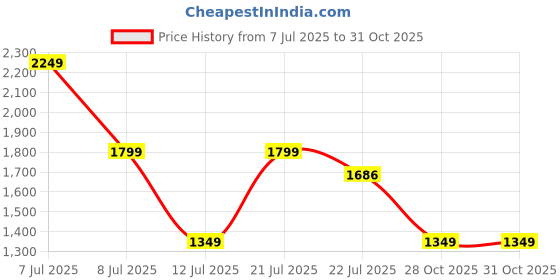 myntra.com Outzidr Ribbed Ruched Bodycon Dress outzidr Price History Graph from 7 Jul 2025 to 30 Oct 2025