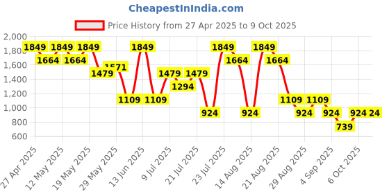myntra.com Outzidr Ribbed Short Sleeves Crop Top With Trouser outzidr Price History Graph from 27 Apr 2025 to 9 Oct 2025