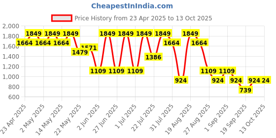 myntra.com Outzidr Ribbed Short Sleeves Crop Top With Trouser outzidr Price History Graph from 23 Apr 2025 to 13 Oct 2025