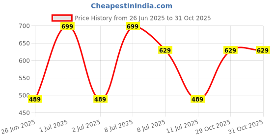 myntra.com Outzidr Ribbed Shoulder Straps Crop Fitted Top outzidr Price History Graph from 26 Jun 2025 to 31 Oct 2025