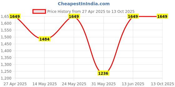 myntra.com Outzidr Ribbed Top & Cycling Shorts Co-Ord Set outzidr Price History Graph from 27 Apr 2025 to 13 Oct 2025