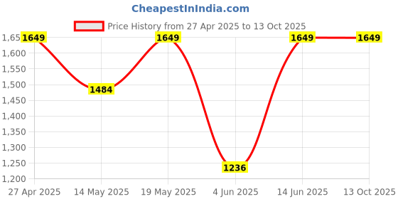 myntra.com Outzidr Ribbed Top & Cycling Shorts Co-Ord Set outzidr Price History Graph from 27 Apr 2025 to 13 Oct 2025