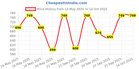 myntra.com Outzidr Roll-Up Sleeves Cotton Shirt Style Top outzidr Price History Graph from 14 May 2025 to 13 Oct 2025
