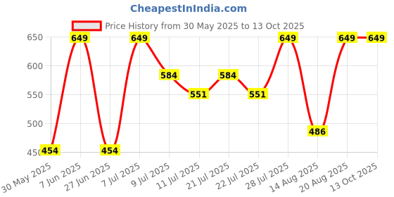 myntra.com Outzidr Roll-Up Sleeves Top outzidr Price History Graph from 30 May 2025 to 12 Oct 2025