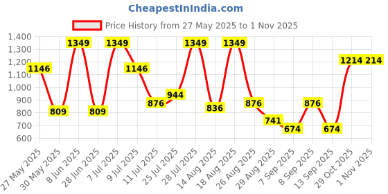 myntra.com Outzidr Round Neck Bodycon Mini Dress outzidr Price History Graph from 27 May 2025 to 31 Oct 2025