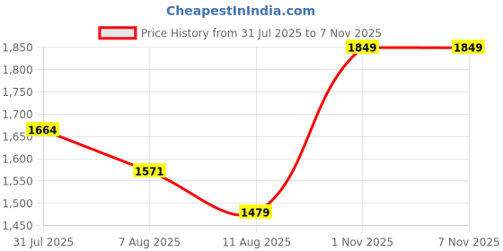 myntra.com Outzidr Round Neck Crop-Top With Leggings Co-Ords outzidr Price History Graph from 31 Jul 2025 to 7 Nov 2025