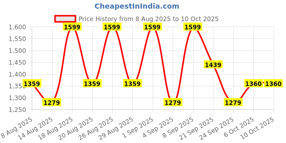 myntra.com Outzidr Round Neck Crop-Top With Maxi Skirt Co-Ords outzidr Price History Graph from 8 Aug 2025 to 4 Oct 2025