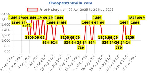 myntra.com Outzidr Round Neck Crop Top With Trouser outzidr Price History Graph from 27 Apr 2025 to 28 Nov 2025