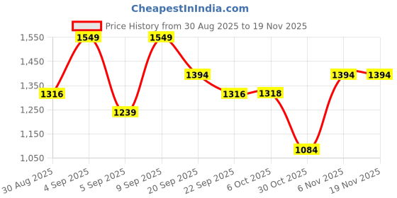 myntra.com Outzidr Round Neck Knit Top And Trouser Co Ords outzidr Price History Graph from 30 Aug 2025 to 18 Nov 2025