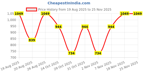 myntra.com Outzidr Round Neck Regular Fit T-Shirt outzidr Price History Graph from 19 Aug 2025 to 25 Nov 2025