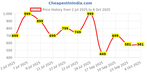 myntra.com Outzidr Round Neck Regular Top outzidr Price History Graph from 2 Jul 2025 to 5 Oct 2025