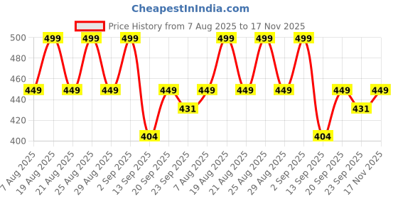 myntra.com Outzidr Round Neck Relaxed Fit T-shirt outzidr Price History Graph from 7 Aug 2025 to 17 Nov 2025