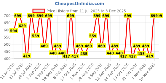 myntra.com Outzidr Round Neck Sleeveless Top With Shorts outzidr Price History Graph from 11 Jul 2025 to 2 Dec 2025