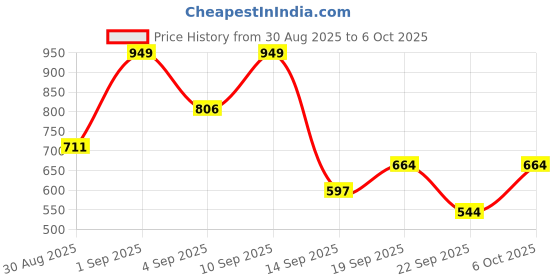 myntra.com Outzidr Round Neck Sleeveless Top With Trouser outzidr Price History Graph from 30 Aug 2025 to 6 Oct 2025