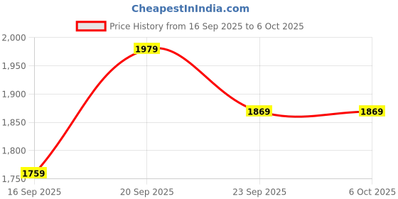 myntra.com Outzidr Round Neck Sleeveless Top With Trouser Co-Ords outzidr Price History Graph from 16 Sep 2025 to 5 Oct 2025