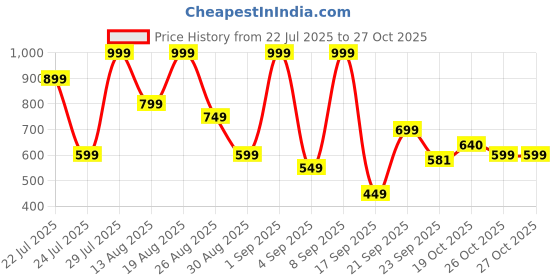 myntra.com Outzidr Round Neck T-Shirt & Trouser Co-Ords outzidr Price History Graph from 22 Jul 2025 to 27 Oct 2025