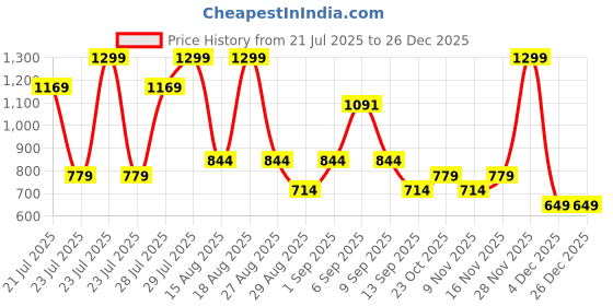 myntra.com Outzidr Round Neck T-Shirt & Trousers Co-ords outzidr Price History Graph from 21 Jul 2025 to 26 Dec 2025