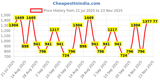 myntra.com Outzidr Round Neck T-Shirt With Trouser Co-Ords outzidr Price History Graph from 21 Jul 2025 to 22 Nov 2025