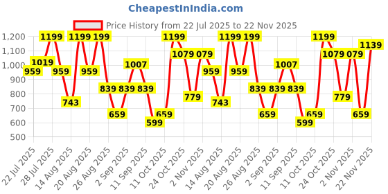 myntra.com Outzidr Round Neck Top & Shorts Co-OrdsSet outzidr Price History Graph from 22 Jul 2025 to 22 Nov 2025