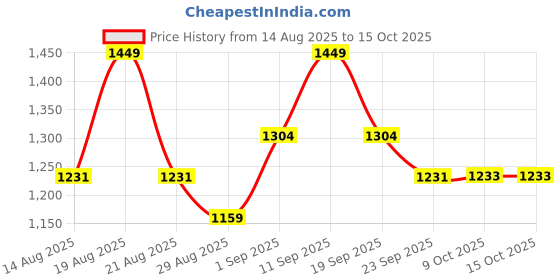 myntra.com Outzidr Round Neck Top With Maxi Skirts Co-Ords outzidr Price History Graph from 14 Aug 2025 to 14 Oct 2025