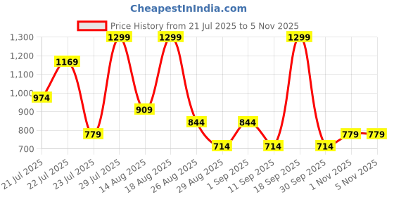 myntra.com Outzidr Round Neck Top With Palazzos Co-Ords outzidr Price History Graph from 21 Jul 2025 to 5 Nov 2025