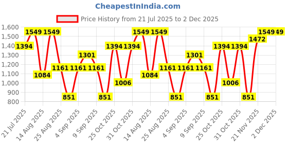 myntra.com Outzidr Round Neck Top With Shorts Co-Ords outzidr Price History Graph from 21 Jul 2025 to 2 Dec 2025