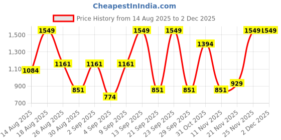 myntra.com Outzidr Round Neck Top With Shorts Co-Ords outzidr Price History Graph from 14 Aug 2025 to 2 Dec 2025