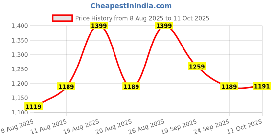 myntra.com Outzidr Round Neck Top With Skirt Co-Ords outzidr Price History Graph from 8 Aug 2025 to 11 Oct 2025