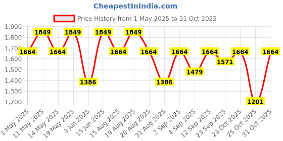 myntra.com Outzidr Round Neck Top With Trousers Co-Ords outzidr Price History Graph from 1 May 2025 to 31 Oct 2025