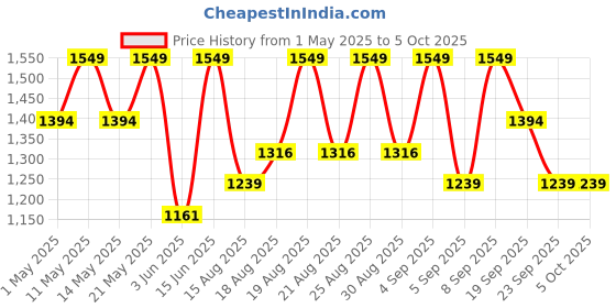 myntra.com Outzidr Round Neck Top With Trousers Co-Ords Set outzidr Price History Graph from 1 May 2025 to 5 Oct 2025