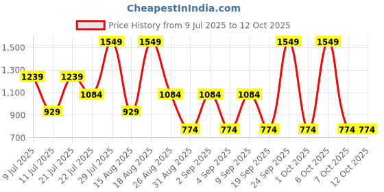 myntra.com Outzidr Round Neck Top With Trousers Co-Ords Set outzidr Price History Graph from 9 Jul 2025 to 12 Oct 2025