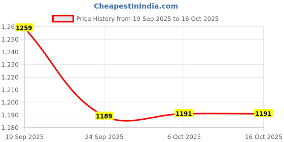 myntra.com Outzidr Ruched Fitted Midi Pencil Skirt outzidr Price History Graph from 19 Sep 2025 to 16 Oct 2025