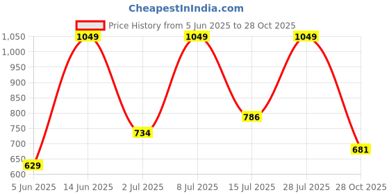 myntra.com Outzidr Ruffle Hem Peplum Top outzidr Price History Graph from 5 Jun 2025 to 28 Oct 2025