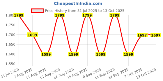 myntra.com Outzidr Ruffled Flared Midi Skirt outzidr Price History Graph from 31 Jul 2025 to 12 Oct 2025